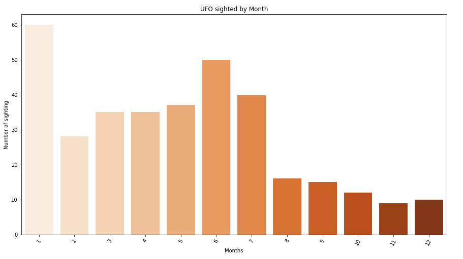 Graphical analysis of distribution of UFO