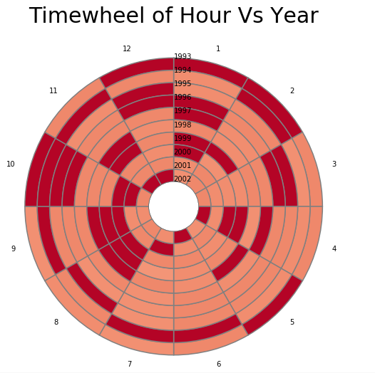 Comparison of the top 10 years in which the UFO was sighted vs each month