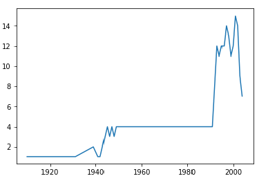 Pandas Datetime Plot