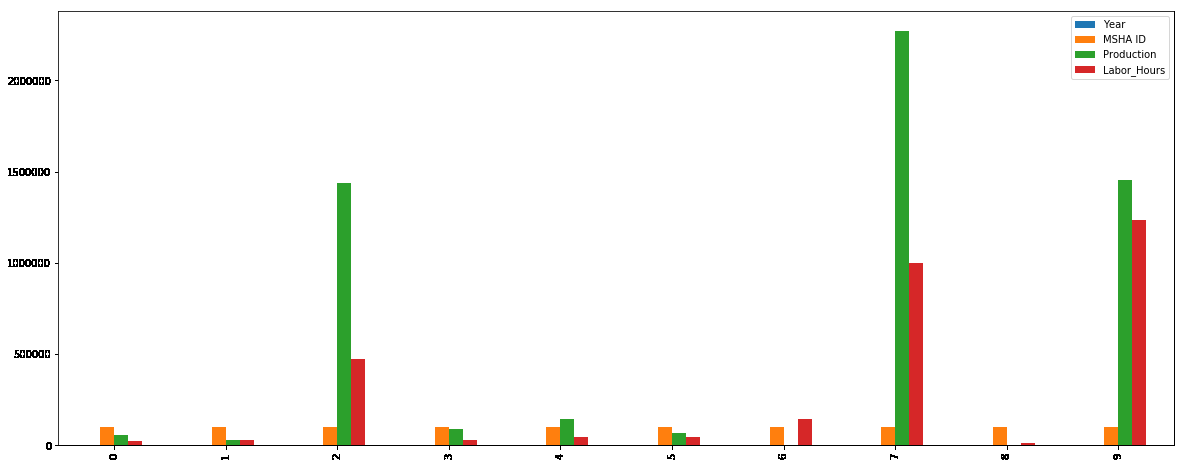 Pandas Bar plot2