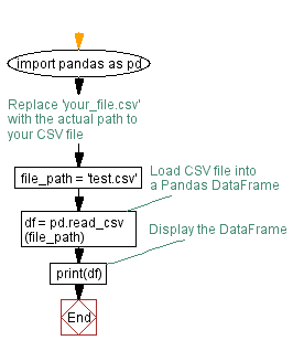 Flowchart: Loading a CSV file into a Pandas DataFrame with Python.