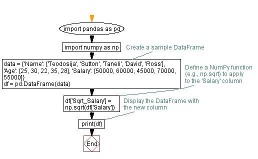 Flowchart: Applying NumPy function to DataFrame column in Python.