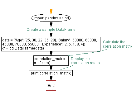 Flowchart: Calculating correlation matrix for DataFrame in Python.