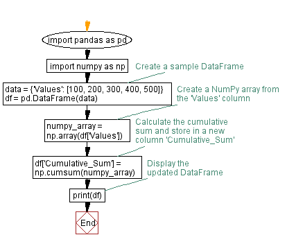 Flowchart: Calculating cumulative sum in Pandas DataFrame with NumPy array.