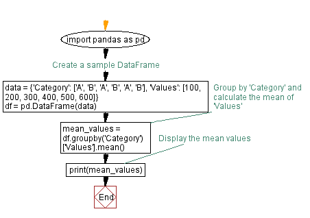 Flowchart: Grouping DataFrame by column and calculating mean in Python.