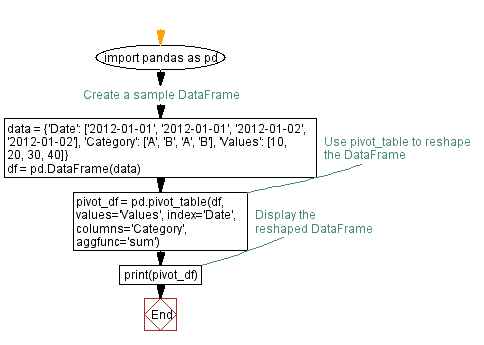 Flowchart: Reshaping Pandas DataFrame with pivot_table in Python.