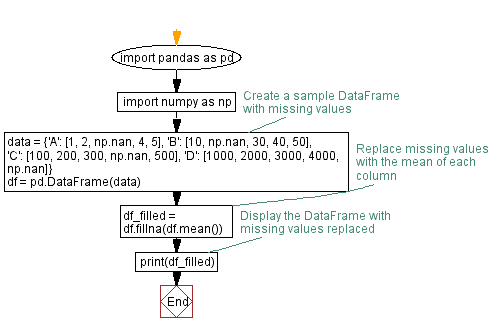 Flowchart: Replacing missing values with column mean in Pandas DataFrame.