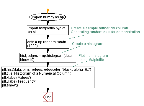 Flowchart: Creating Histogram with NumPy and Matplotlib in Python.