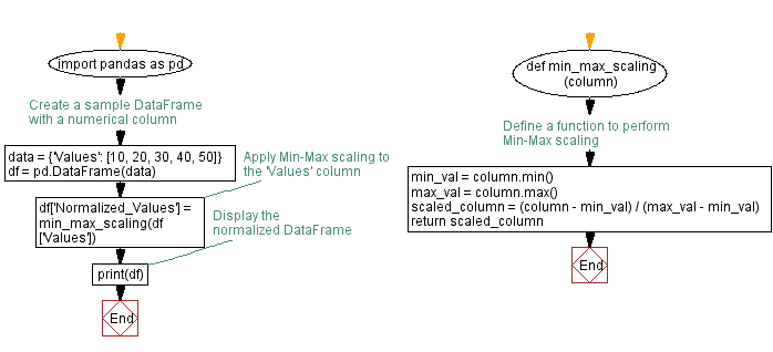 Flowchart: Normalizing numerical column in Pandas DataFrame with Min-Max scaling.