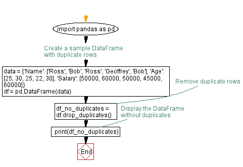 Flowchart: Removing duplicate rows in Pandas DataFrame.