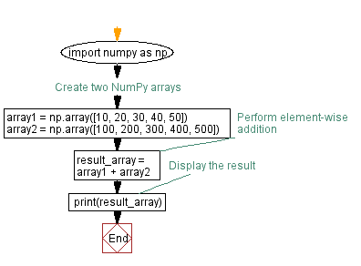 Flowchart: Performing element-wise addition in NumPy arrays.