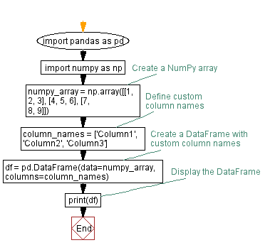 Flowchart: Generating a Pandas DataFrame from a NumPy array with custom column names in Python.