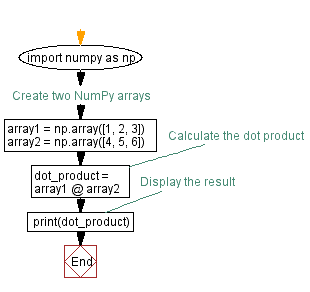 Flowchart: Calculating the dot product of NumPy arrays.