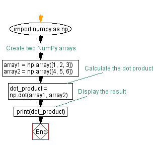 Flowchart: Calculating the dot product of NumPy arrays.