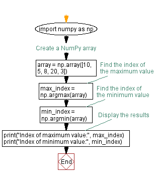 Flowchart: Finding index of maximum and minimum values in a NumPy array.