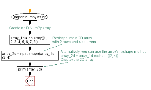 Flowchart: Reshaping a 1D NumPy array into a 2D array.
