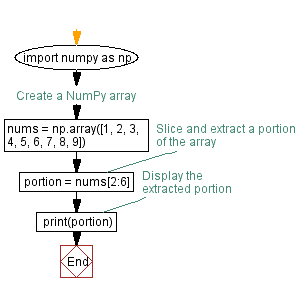 Flowchart: Slicing and extracting a portion of a NumPy array.