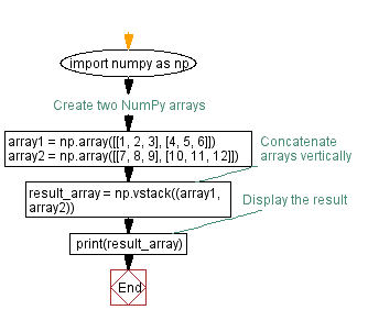 Flowchart: Concatenating NumPy Arrays Vertically.