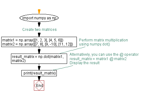 Flowchart: Matrix Multiplication with NumPy.