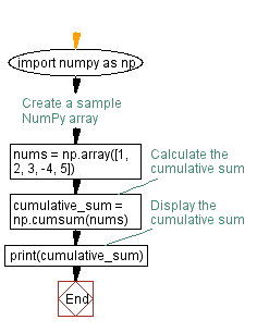 Flowchart: Cumulative sum of a NumPy array.