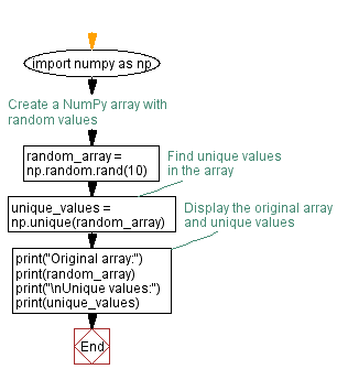 Flowchart: Generating and identifying unique values in a NumPy array.