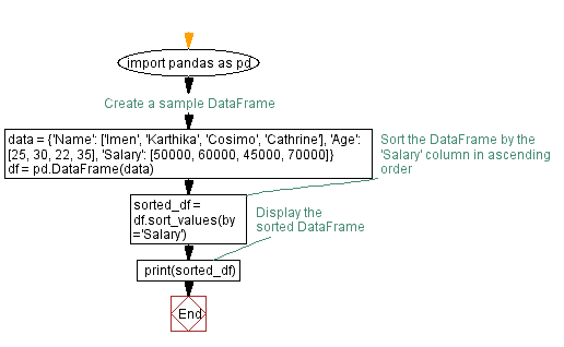 Flowchart: Sorting Pandas DataFrame by values: Python data manipulation.