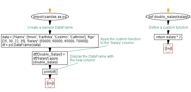 Flowchart: Applying custom function to salary: Pandas DataFrame operation.