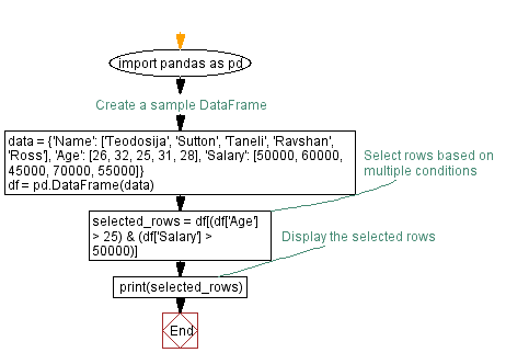 Flowchart: Selecting rows based on multiple conditions in Pandas DataFrame.