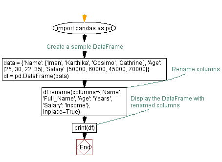 Flowchart: Renaming columns in Pandas DataFrame.