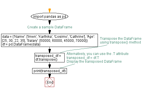 Flowchart: Transposing DataFrame: Pandas data manipulation.