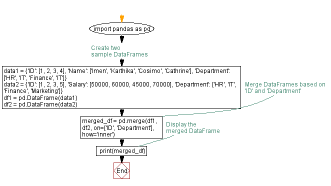 Flowchart: Merging Pandas DataFrames on multiple columns.