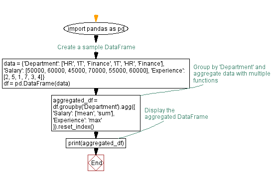 Flowchart: Aggregating data in Pandas: Multiple functions example.