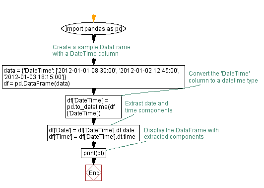 Flowchart: Extracting date and time from Pandas DateTime.