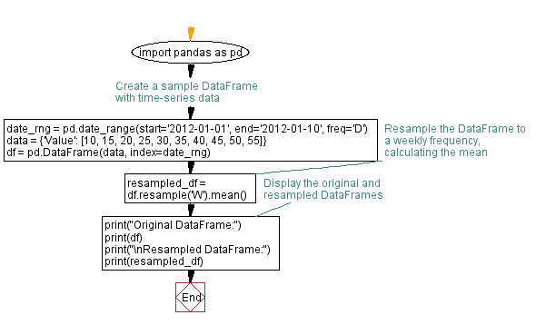 Flowchart: Resampling Time-Series in a Pandas DataFrame.