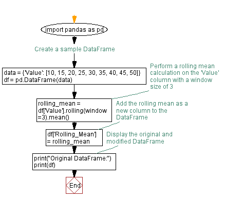 Flowchart: Rolling Calculation in Pandas DataFrame.