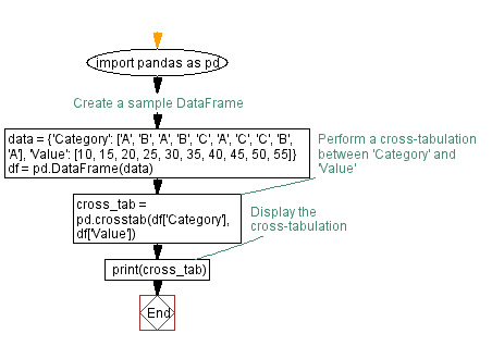 Flowchart: Cross-Tabulation in Pandas: Analyzing DataFrame categories.