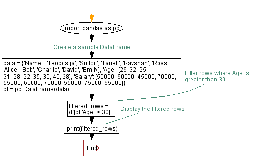 Flowchart: Filtering rows based on a column condition in Pandas DataFrame.