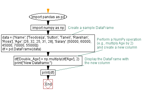 Flowchart: Creating a new column with  NumPy operation in Pandas DataFrame.