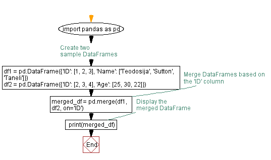 Flowchart: Merging DataFrames based on a common column in Pandas.