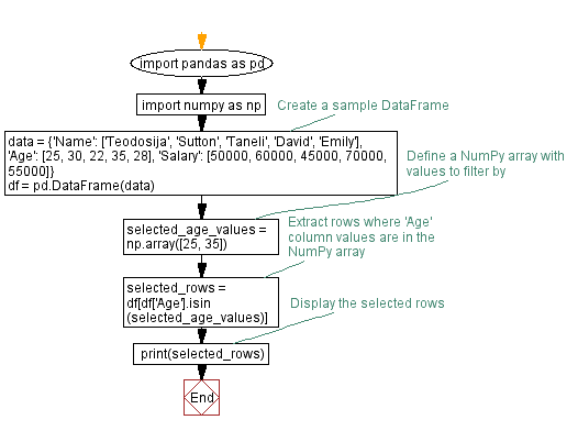 Flowchart: Filtering DataFrame rows by column values in Pandas using NumPy array.