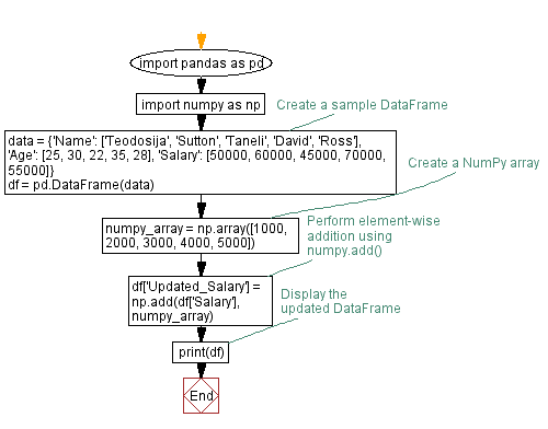 Flowchart: Performing element-wise addition in Pandas DataFrame with NumPy array.