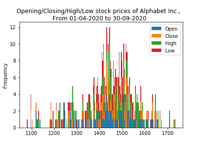 Pandas: Create a stacked histograms plot with more bins of different columns.