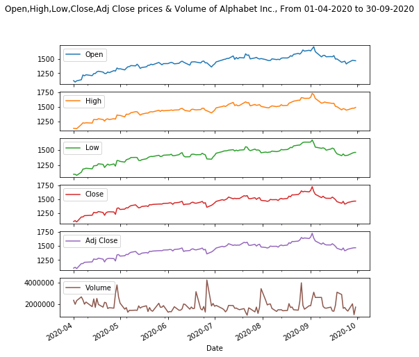 Pandas: Create a plot of Open, High, Low, Close, Adjusted Closing prices and Volume.