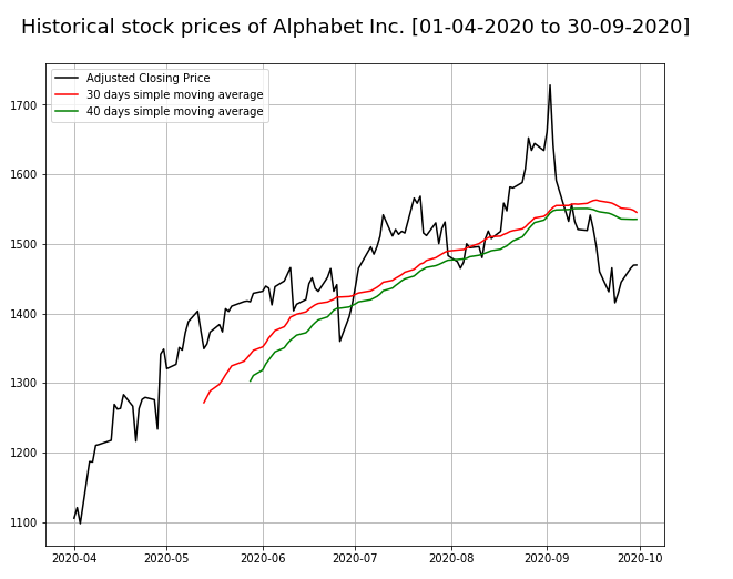 Pandas: Create a plot of adjusted closing prices and simple moving average.