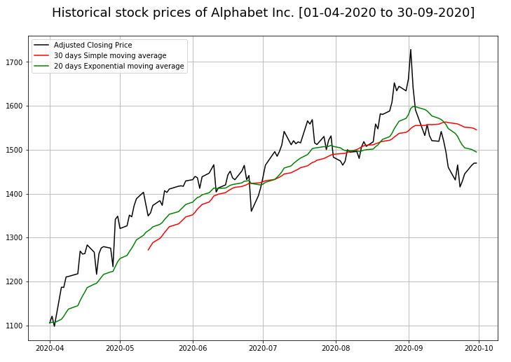 Pandas: Create a plot of adjusted closing prices, thirty days simple moving average and exponential moving average.