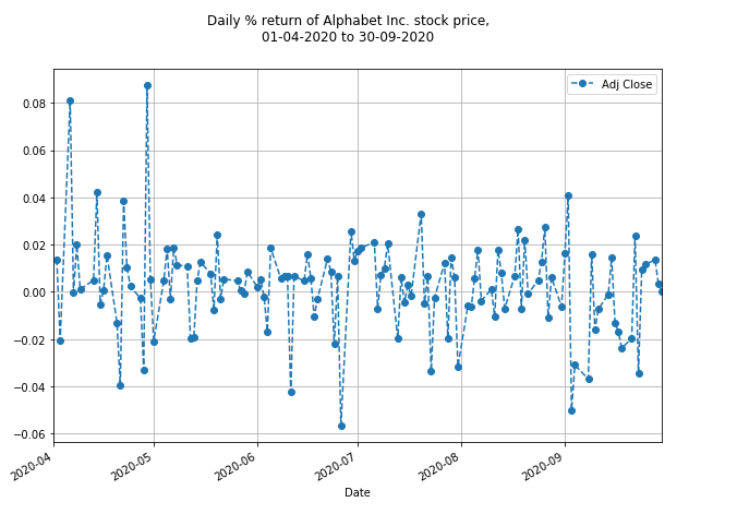 Pandas: Create a plot to visualize daily percentage returns of a stock price