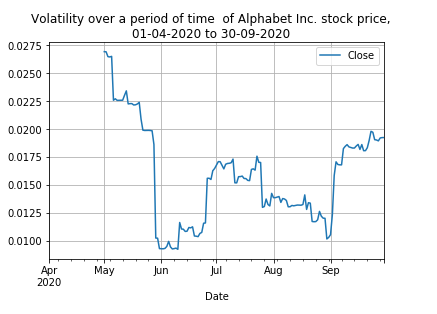 Pandas: Plot the volatility over a period of time of a stock price