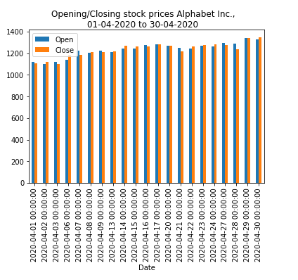 Pandas: Create a bar plot of one column versus other columns.