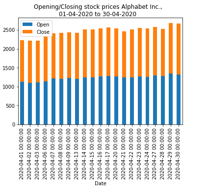 Pandas: Create a stacked bar plot of one column versus other columns.