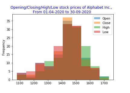 Pandas: Create a histograms plot of different columns.